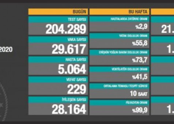 Koca: Ağır hasta sayımız 6 bine yaklaştı
