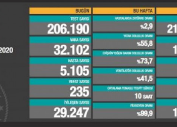 Kovid-19’dan 235 kişi daha hayatını kaybetti