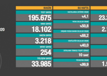 Koronadan toplam vefat sayısı 19 bin 115’e yükseldi