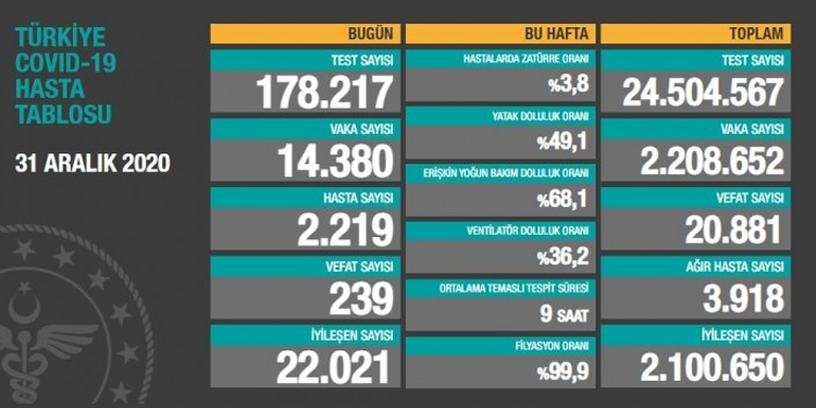 Koronadan 239 kişi daha vefat etti Koronadan 239 kişi daha vefat etti