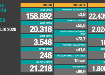 Koronavirüs salgınında can kaybı 18 bin 97’ye yükseldi