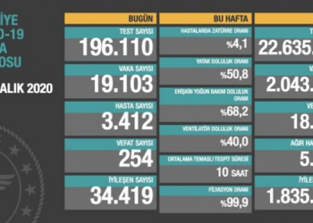 Kovid-19’dan 254 vefat, 19 bin 103 yeni vaka tespiti