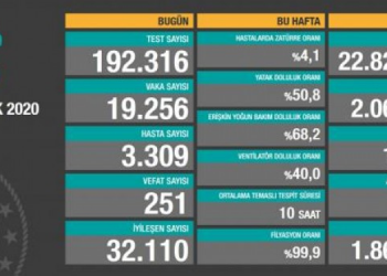 Korona tablosu: 251 vefat, 19 bin 256 yeni vaka