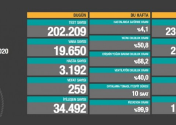 Koronadan 259 kişi daha hayatını kaybetti