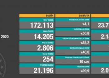 Koronadan 254 vefat, 14 bin 205 vaka tespiti