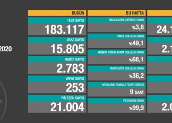 Koronadan 253 kişi daha hayatını kaybetti