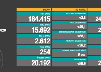 Son 24 saatte 254 vefat, 15 bin 692 vaka tespiti