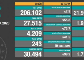 24 saatte 243 can kaybı, 27 bin 515 yeni vaka