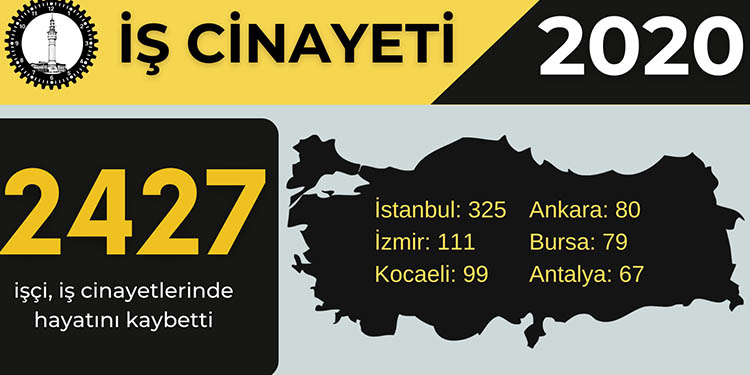 2020’de 2 bin 427 işçi yaşamını yitirdi 2020’de 2 bin 427 işçi yaşamını yitirdi