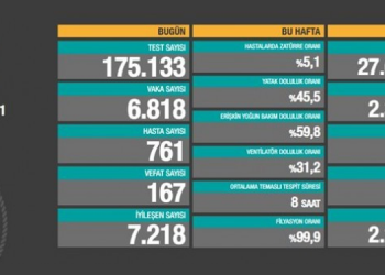 Koronadan 167 ölüm, 24 bin 328 yeni vaka