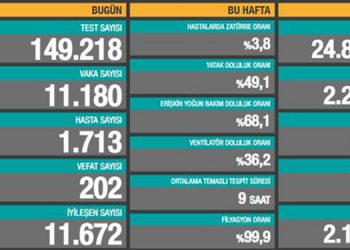 Koronadan 202 vefat, 11 bin 180 yeni vaka tespiti