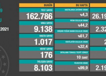 Koronadan 176 kişi daha hayatını kaybetti