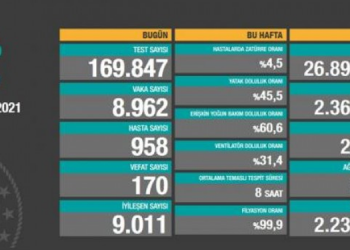 24 saatte 170 vefat, 8 bin 962 yeni vaka tespiti