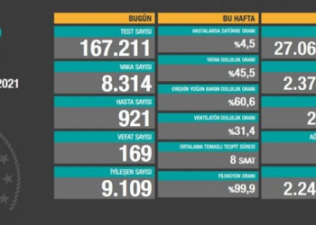 Korona tablosunda veriler eksik işlendi