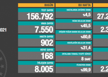 Koronadan 168 ölüm, 7 bin 550 yeni vaka