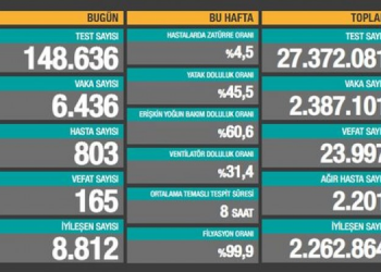 Koronadan 165 kişi daha hayatını kaybetti