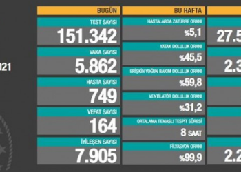 Türkiye’de toplam vefat sayısı 24 bin 161’e yükseldi