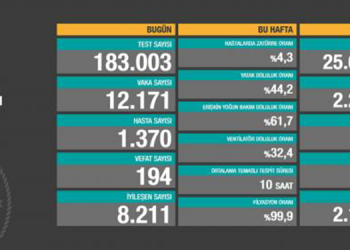 Kovid-19’dan 194 kişi daha yaşamını yitirdi