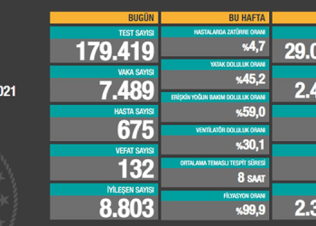 Koronadan 132 vefat, 7 bin 489 yeni vaka tespiti