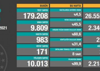 Türkiye’de vefat sayısı 23 bin 152’ye yükseldi