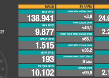 Koronavirüs salgınında can kaybı 21 bin 488’e yükseldi