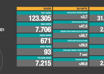 Kovid-19’dan vefat sayısı 27 bin 377’ye yükseldi