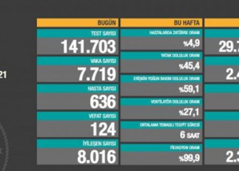 Son 24 saatte 124 kişi daha yaşamını yitirdi