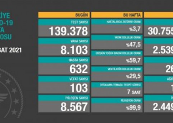 Korona tablosunda vaka sayıları düşmüyor