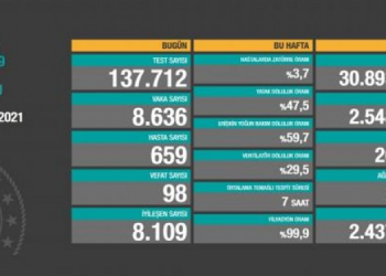 Koronadan 98 kişi daha yaşamını yitirdi
