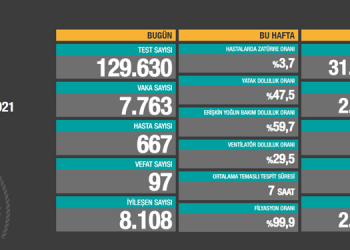 Koronavirüs salgınında can kaybı 27 bin 284’e yükseldi