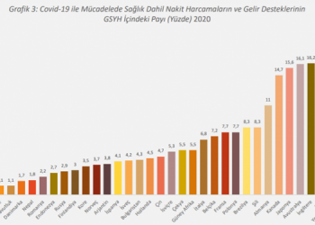 DİSK-AR: Türkiye salgın için yaptığı harcamalarda sonuncu sırada