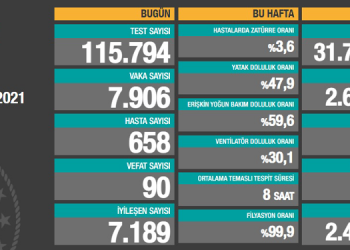 Kovid-19’dan 90 kişi daha hayatını kaybetti