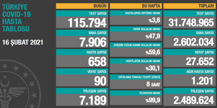 Kovid-19’dan 90 kişi daha hayatını kaybetti Kovid-19’dan 90 kişi daha hayatını kaybetti
