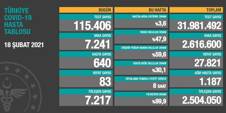 Koronadan 83 vefat, 7 bin 241 yeni vaka tespiti Koronadan 83 vefat, 7 bin 241 yeni vaka tespiti