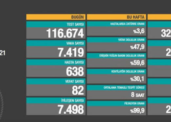 Koronadan toplam vefat sayısı 27 bin 903’e yükseldi