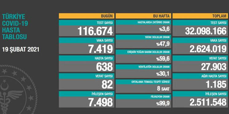 Koronadan toplam vefat sayısı 27 bin 903’e yükseldi Koronadan toplam vefat sayısı 27 bin 903’e yükseldi