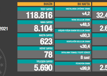 24 saatte Kovid-19’dan 78 vefat