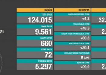 Koronadan 72 kişi daha hayatını kaybetti