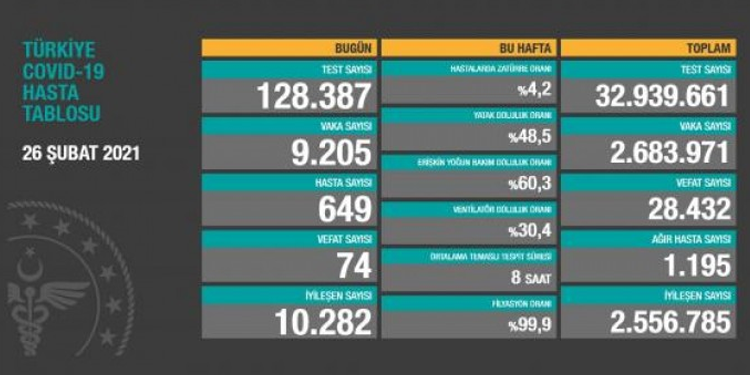 Koronadan 74 kişi daha vefat etti Koronadan 74 kişi daha vefat etti