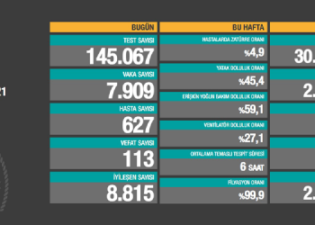 Kovid-19’da son 24 saat: 113 can kaybı