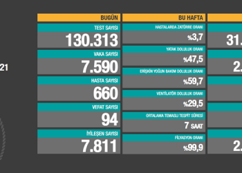 Koronavirüs salgınında can kaybı 27 bin 187’ye yükseldi