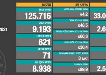 Kovid-19’dan vefat sayısı 28 bin 503’e yükseldi