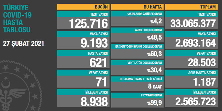 Kovid-19’dan vefat sayısı 28 bin 503’e yükseldi Kovid-19’dan vefat sayısı 28 bin 503’e yükseldi