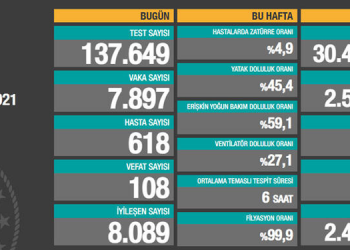 Koronada son 24 saat: 108 vefat, 7 bin 897 yeni vaka