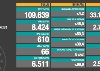 Son 24 saatte 66 kişi daha hayatını kaybetti