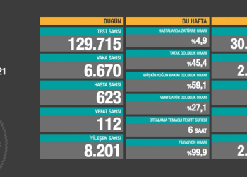 Covid-19’dan 112 kişi daha hayatını kaybetti