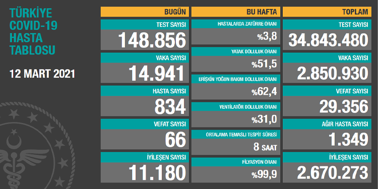 24 saatte 14 bin 491 yeni vaka tespit edildi 24 saatte 14 bin 491 yeni vaka tespit edildi