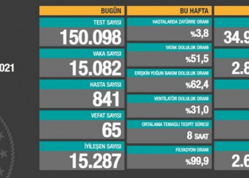 Son 24 saat: 65 ölü, 15 bin 82 vaka