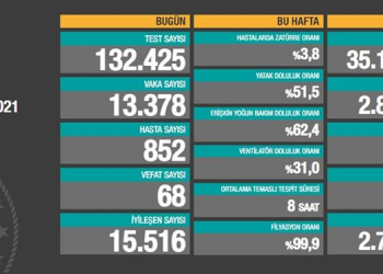 Kovid-19’dan 68 kişi daha hayatını kaybetti