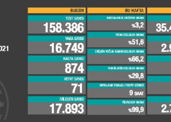 Koronavirüs salgınında can kaybı 29 bin 623’e yükseldi